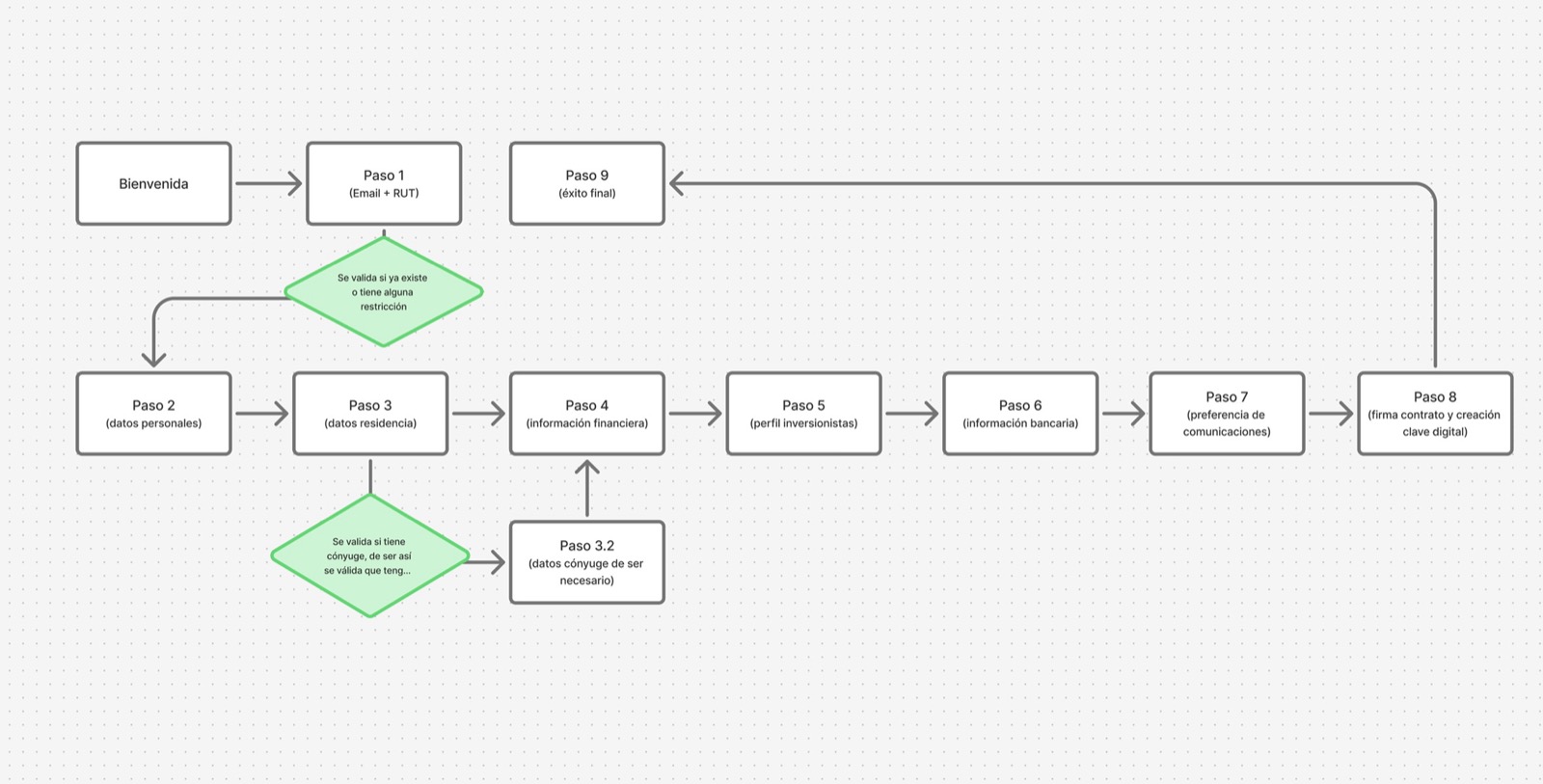 Diagrama del flujo completo de 8 pasos del Onboarding Digital